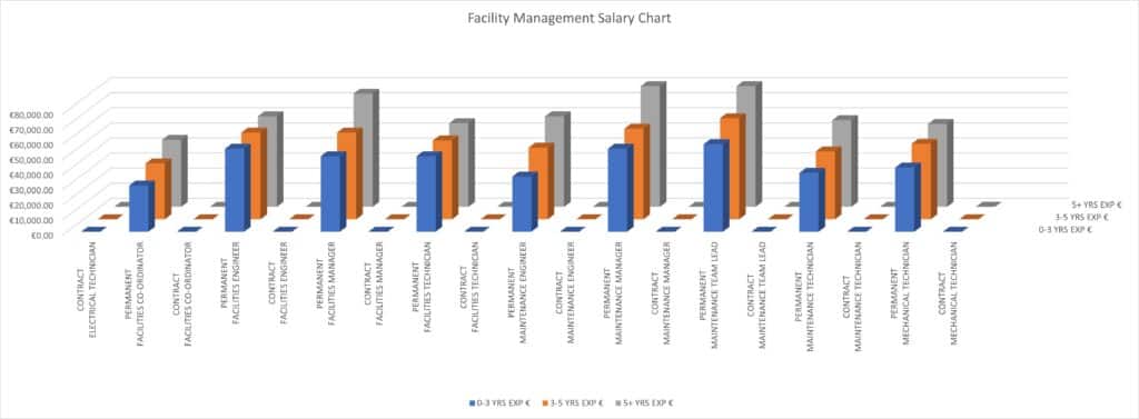 Facilities Management Graph and Chart