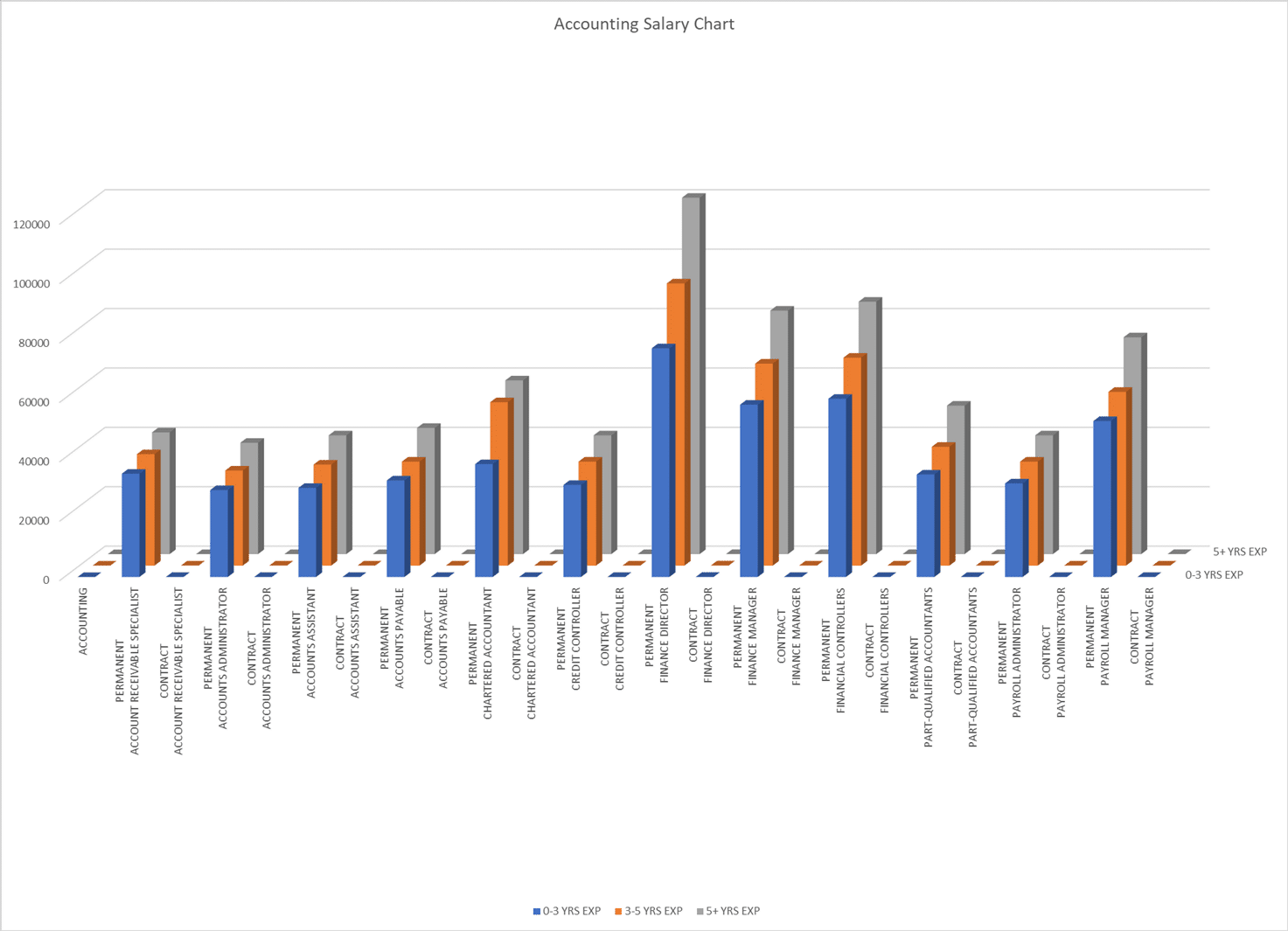 Accountant Salary Chart